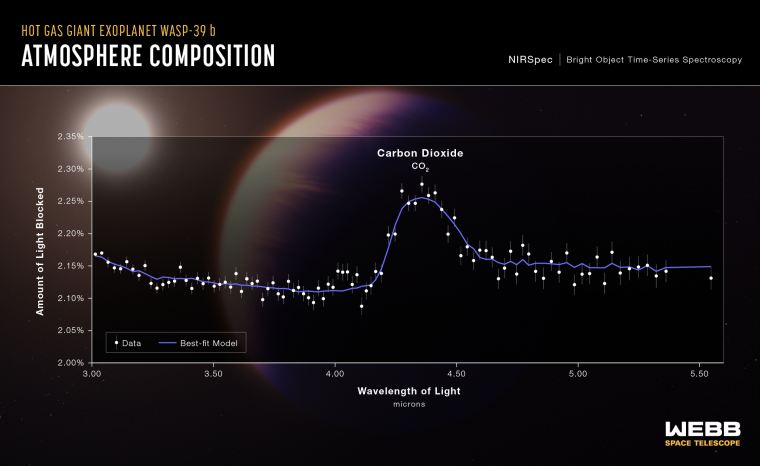 Transmission spectrum of the hot gas giant exoplanet WASP 39 b